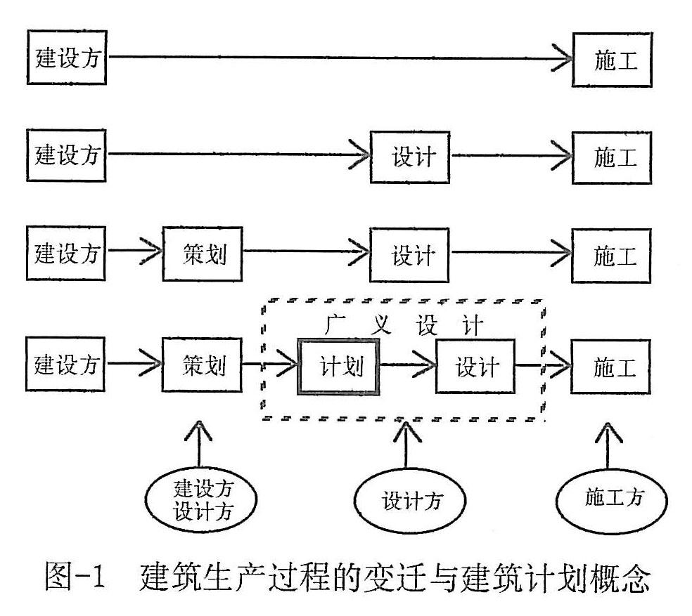 建筑計(jì)劃與建筑計(jì)劃學(xué)理論