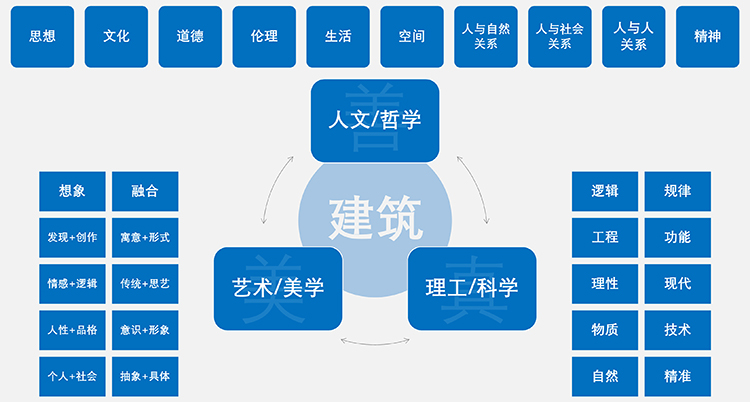 新建筑學(xué)理論框架示意圖